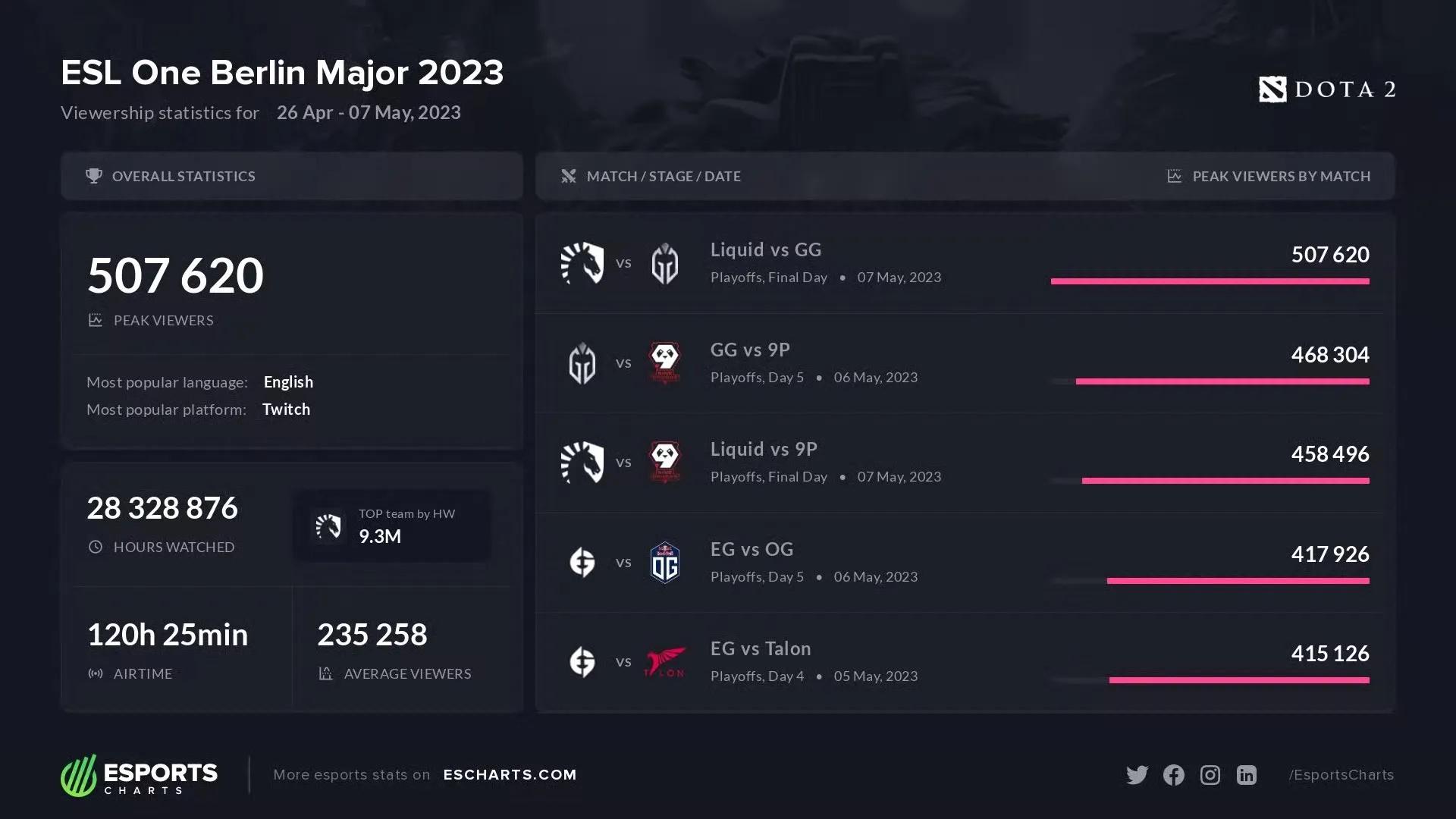关于MAD力克T1，Faker关键制胜的信息